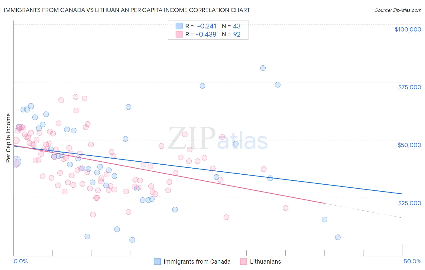 Immigrants from Canada vs Lithuanian Per Capita Income
