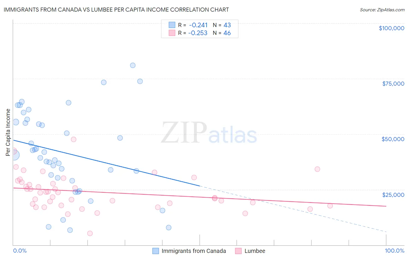 Immigrants from Canada vs Lumbee Per Capita Income