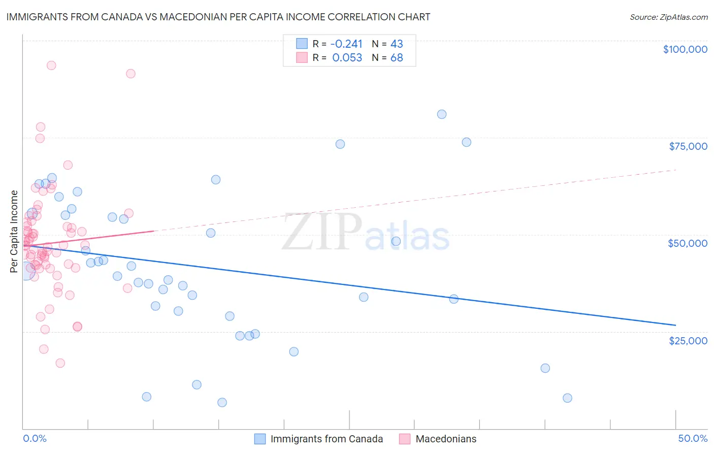 Immigrants from Canada vs Macedonian Per Capita Income