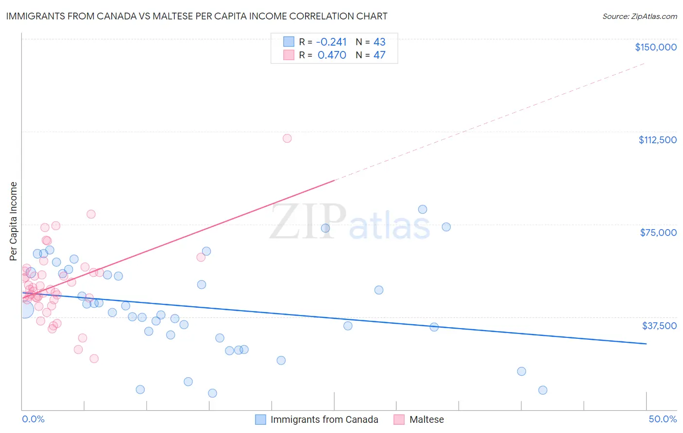 Immigrants from Canada vs Maltese Per Capita Income