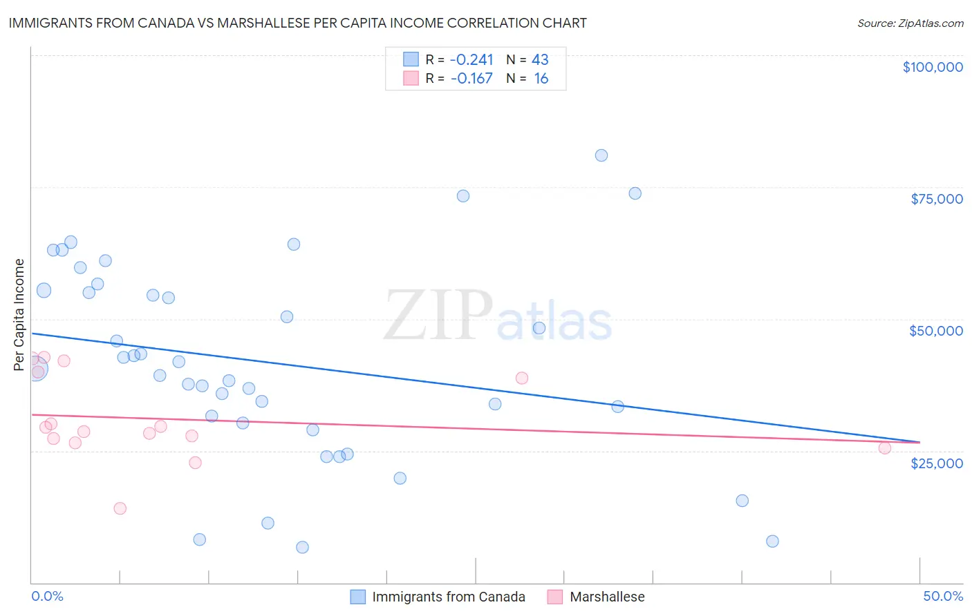Immigrants from Canada vs Marshallese Per Capita Income