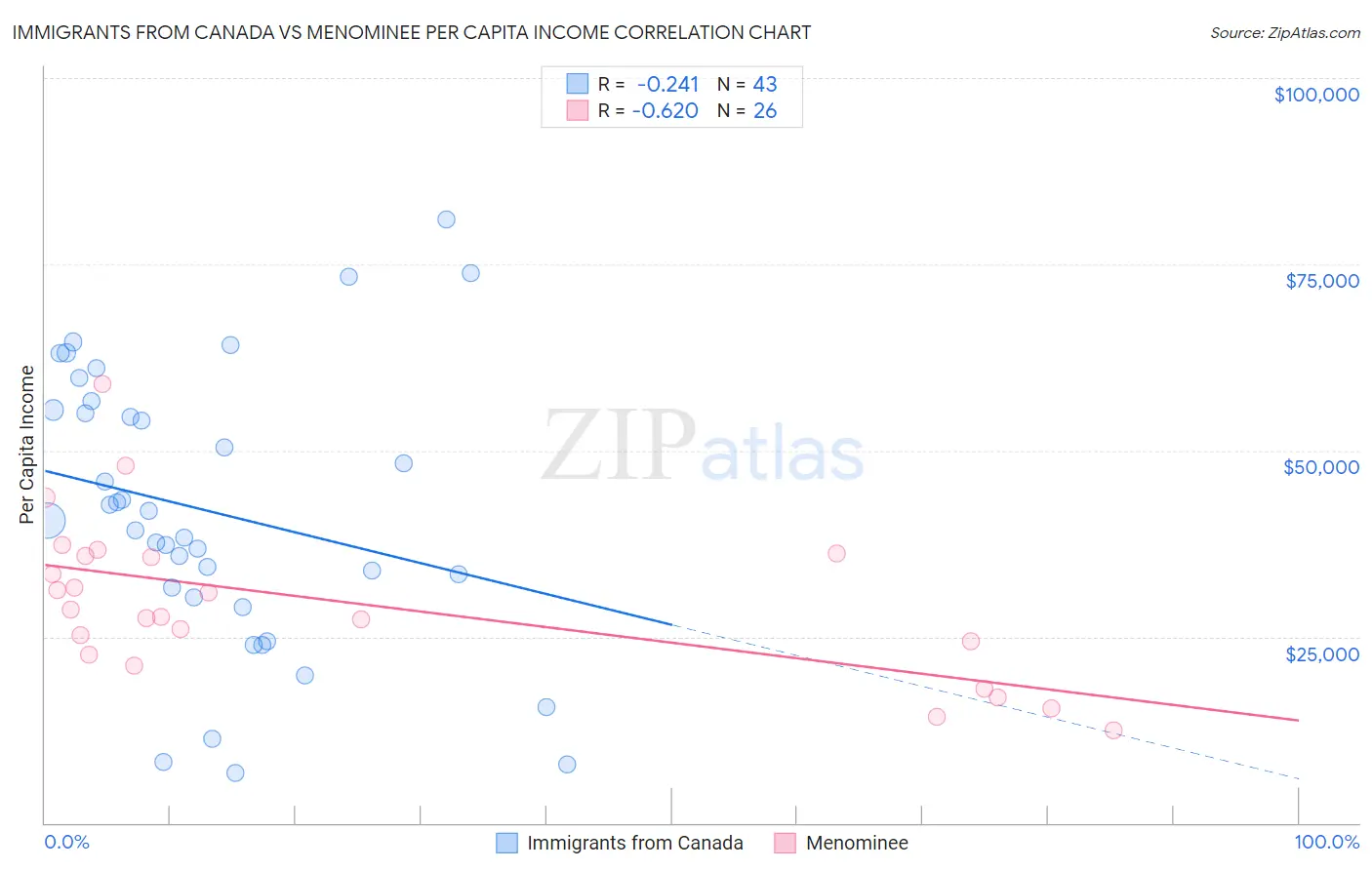 Immigrants from Canada vs Menominee Per Capita Income