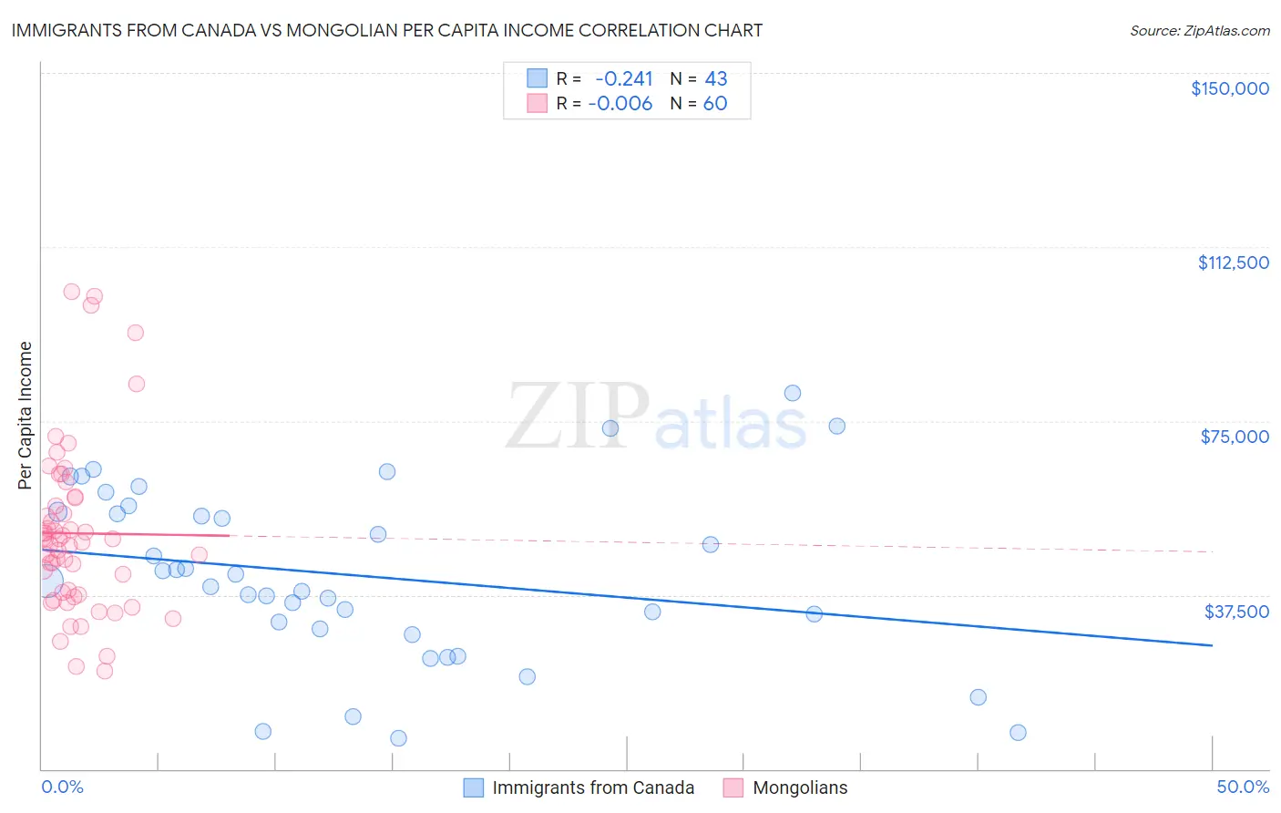 Immigrants from Canada vs Mongolian Per Capita Income