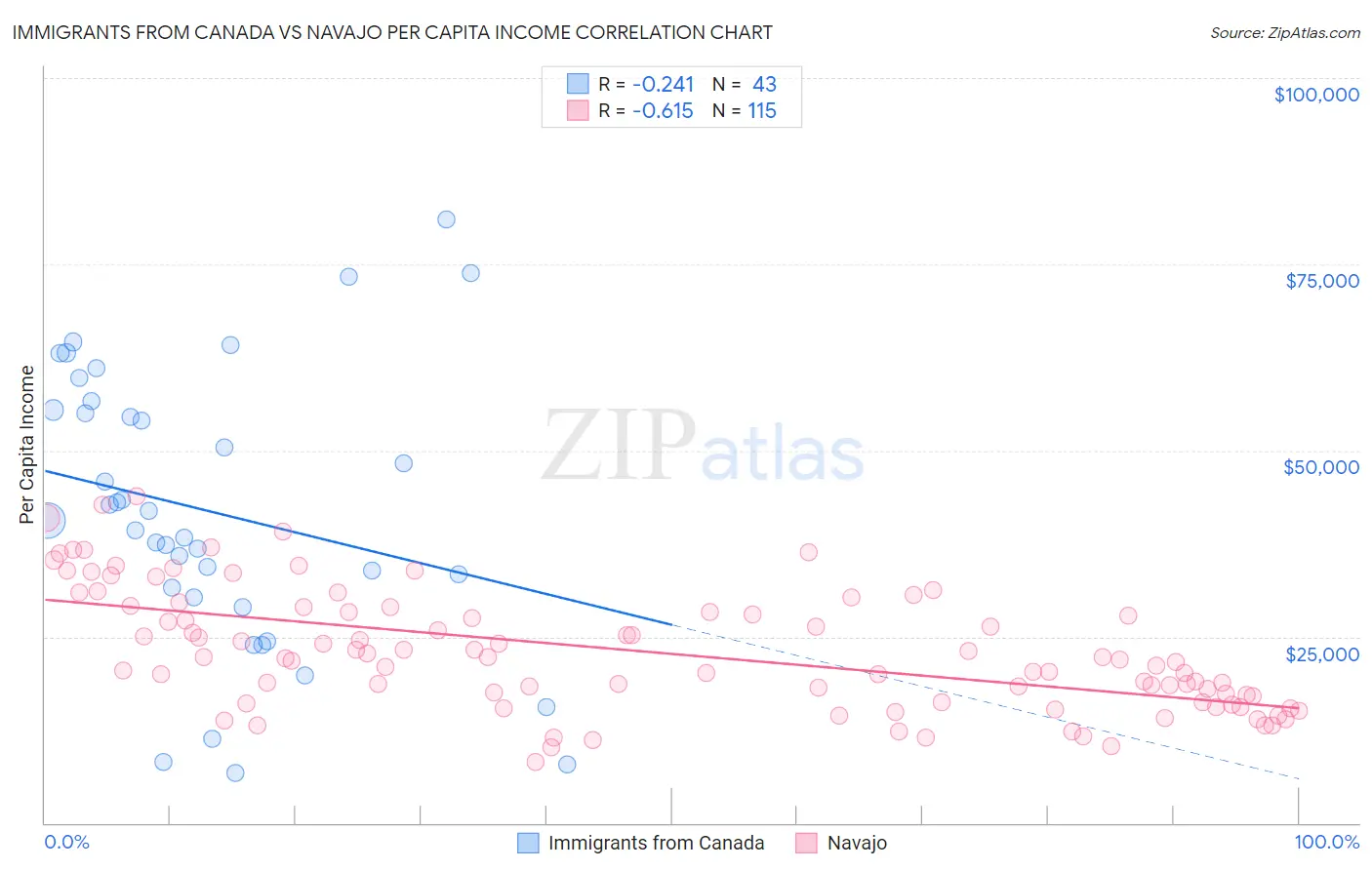 Immigrants from Canada vs Navajo Per Capita Income
