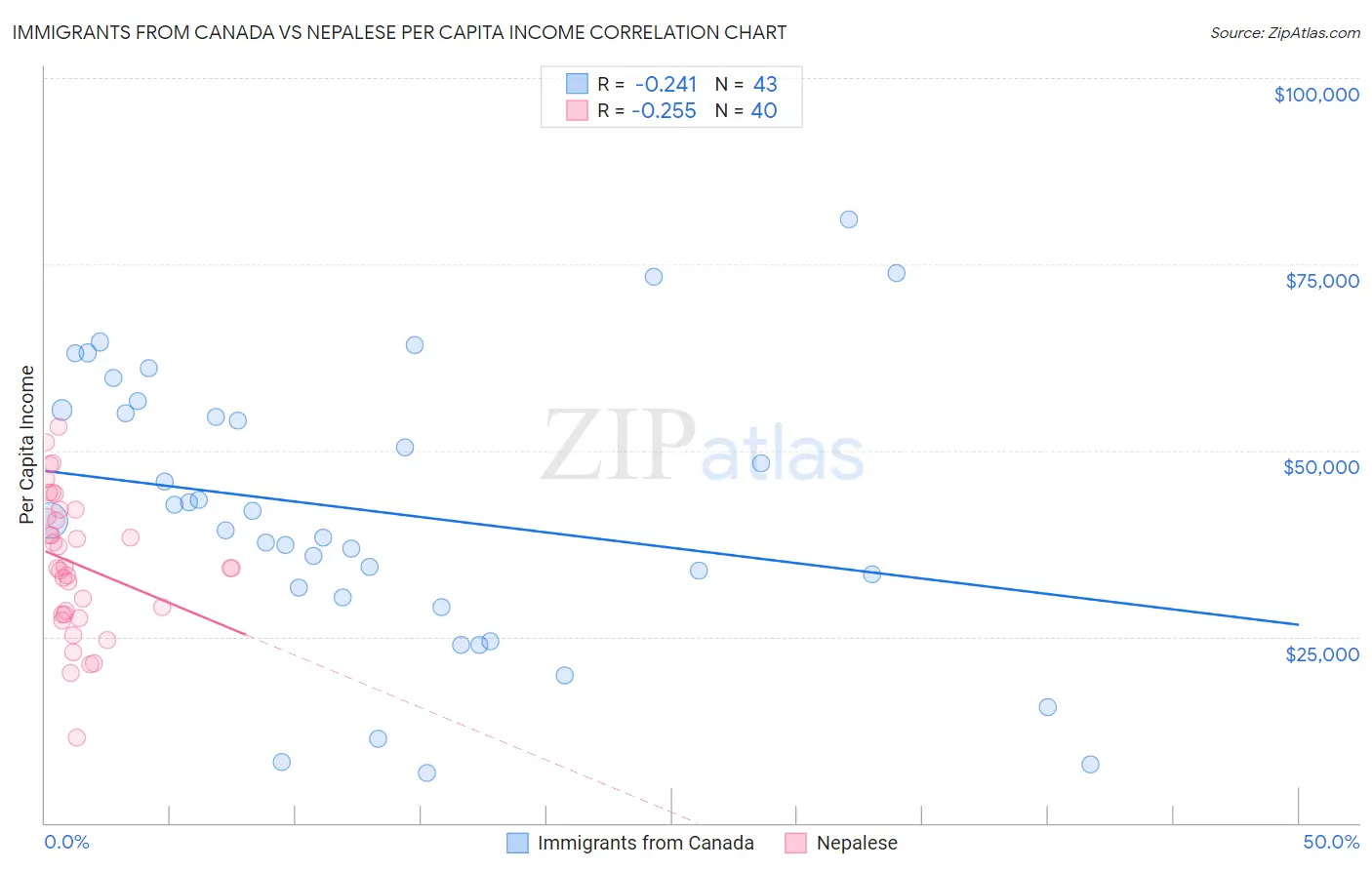 Immigrants from Canada vs Nepalese Per Capita Income