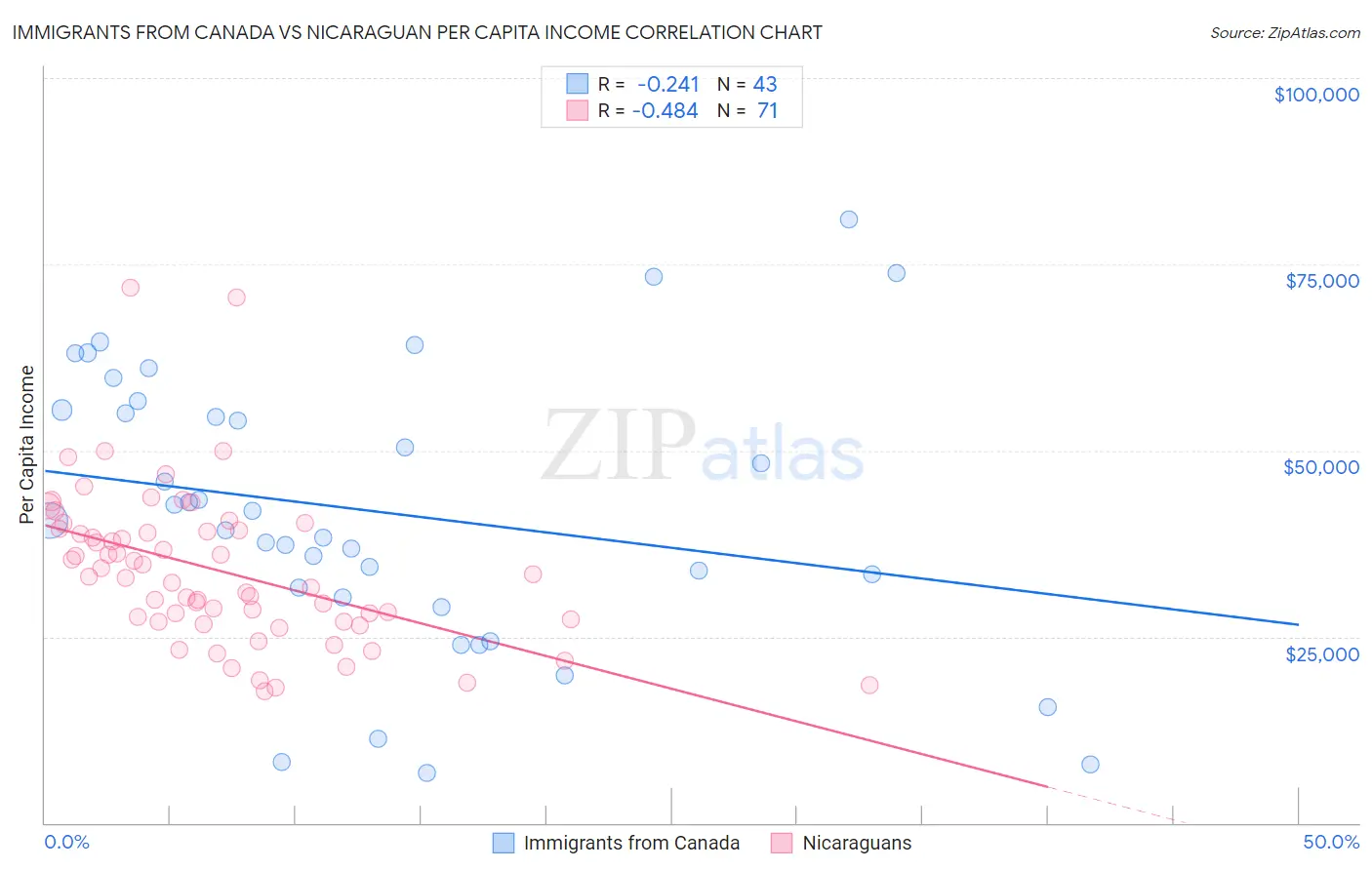 Immigrants from Canada vs Nicaraguan Per Capita Income