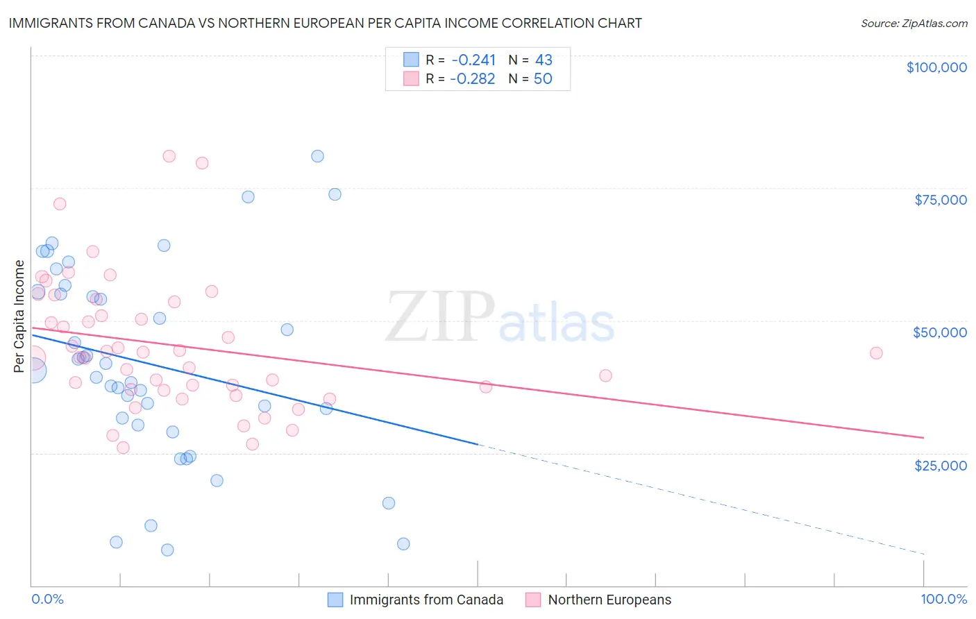 Immigrants from Canada vs Northern European Per Capita Income