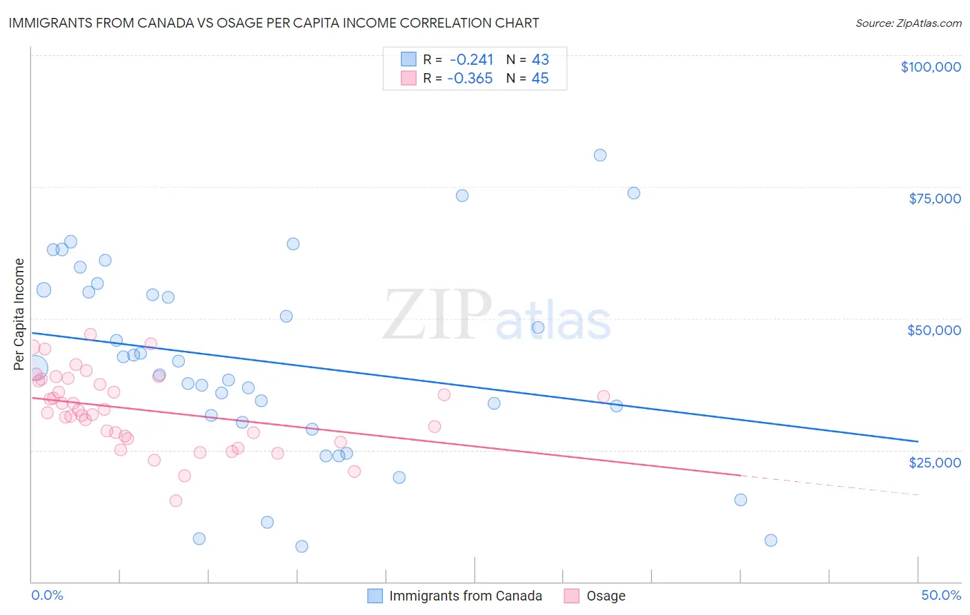 Immigrants from Canada vs Osage Per Capita Income
