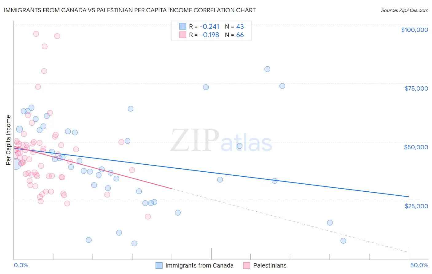 Immigrants from Canada vs Palestinian Per Capita Income