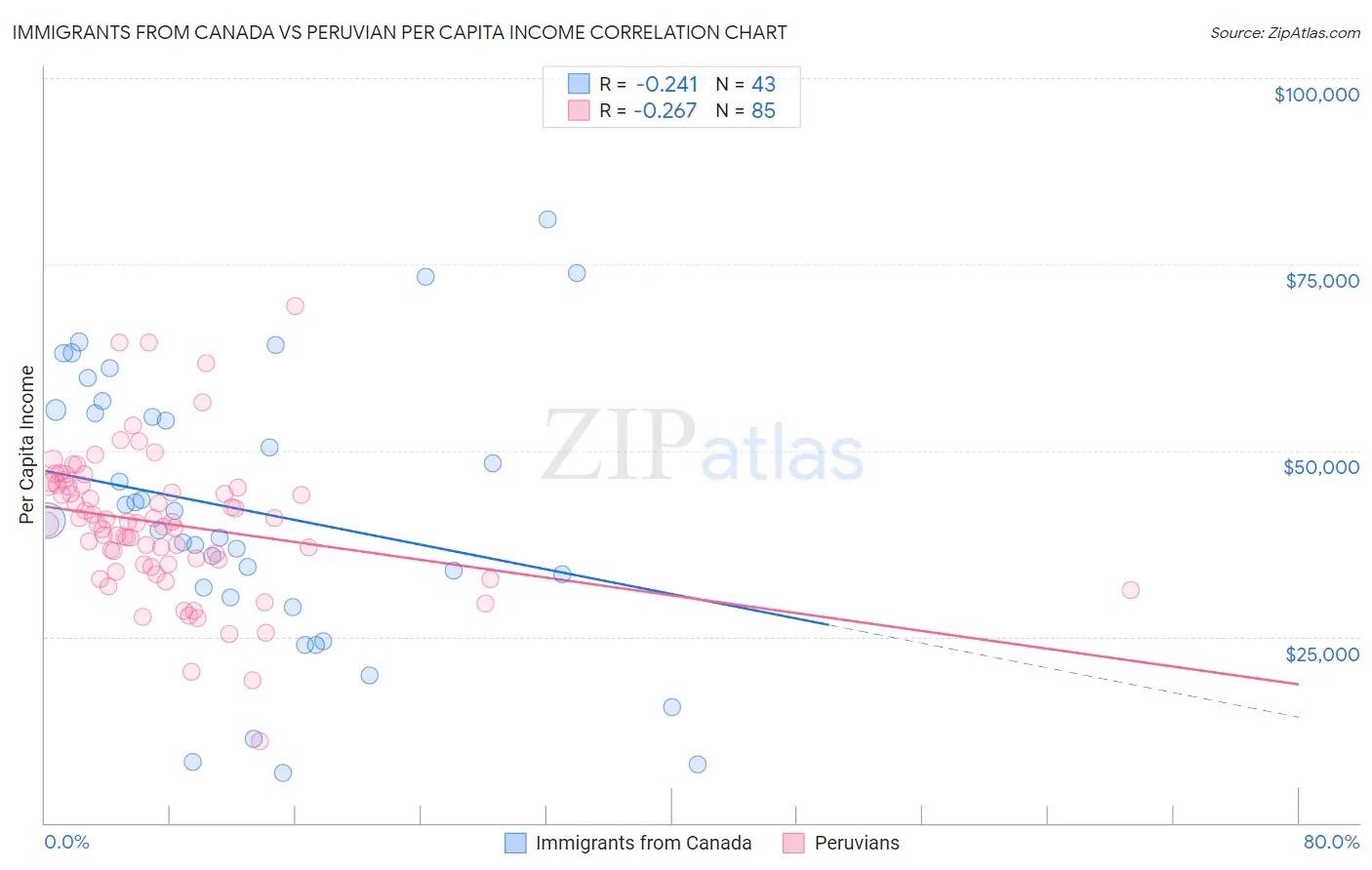Immigrants from Canada vs Peruvian Per Capita Income