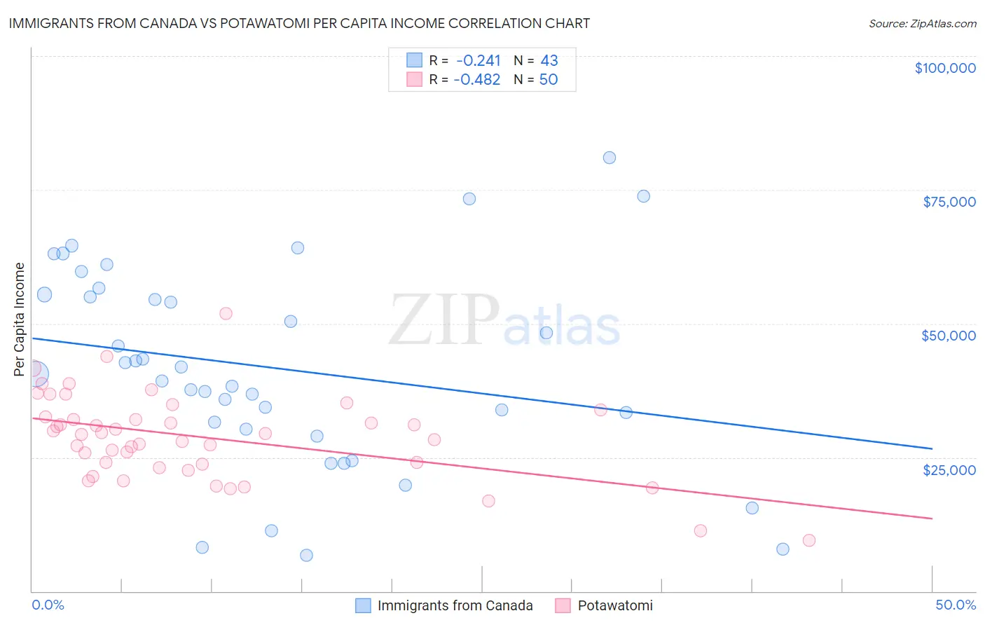 Immigrants from Canada vs Potawatomi Per Capita Income