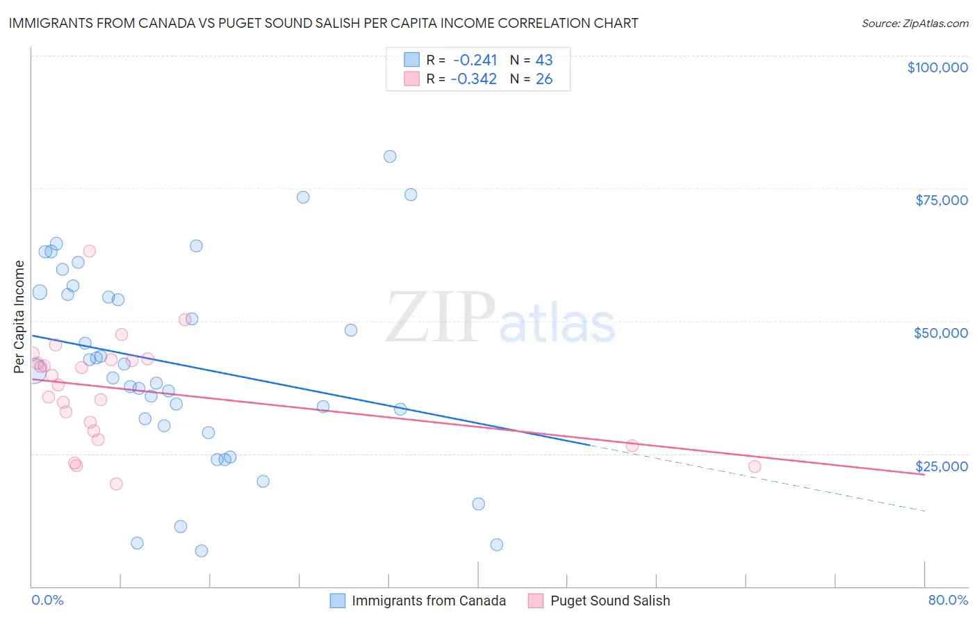 Immigrants from Canada vs Puget Sound Salish Per Capita Income