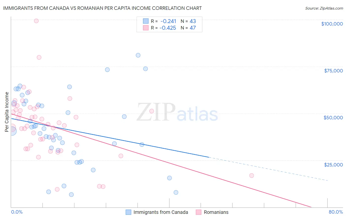 Immigrants from Canada vs Romanian Per Capita Income