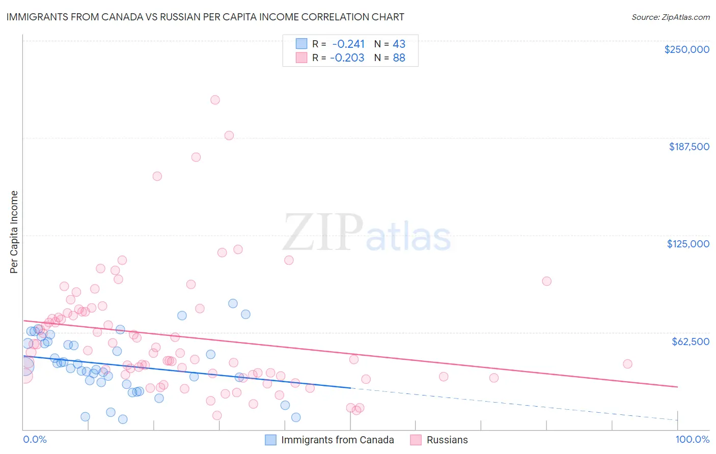 Immigrants from Canada vs Russian Per Capita Income
