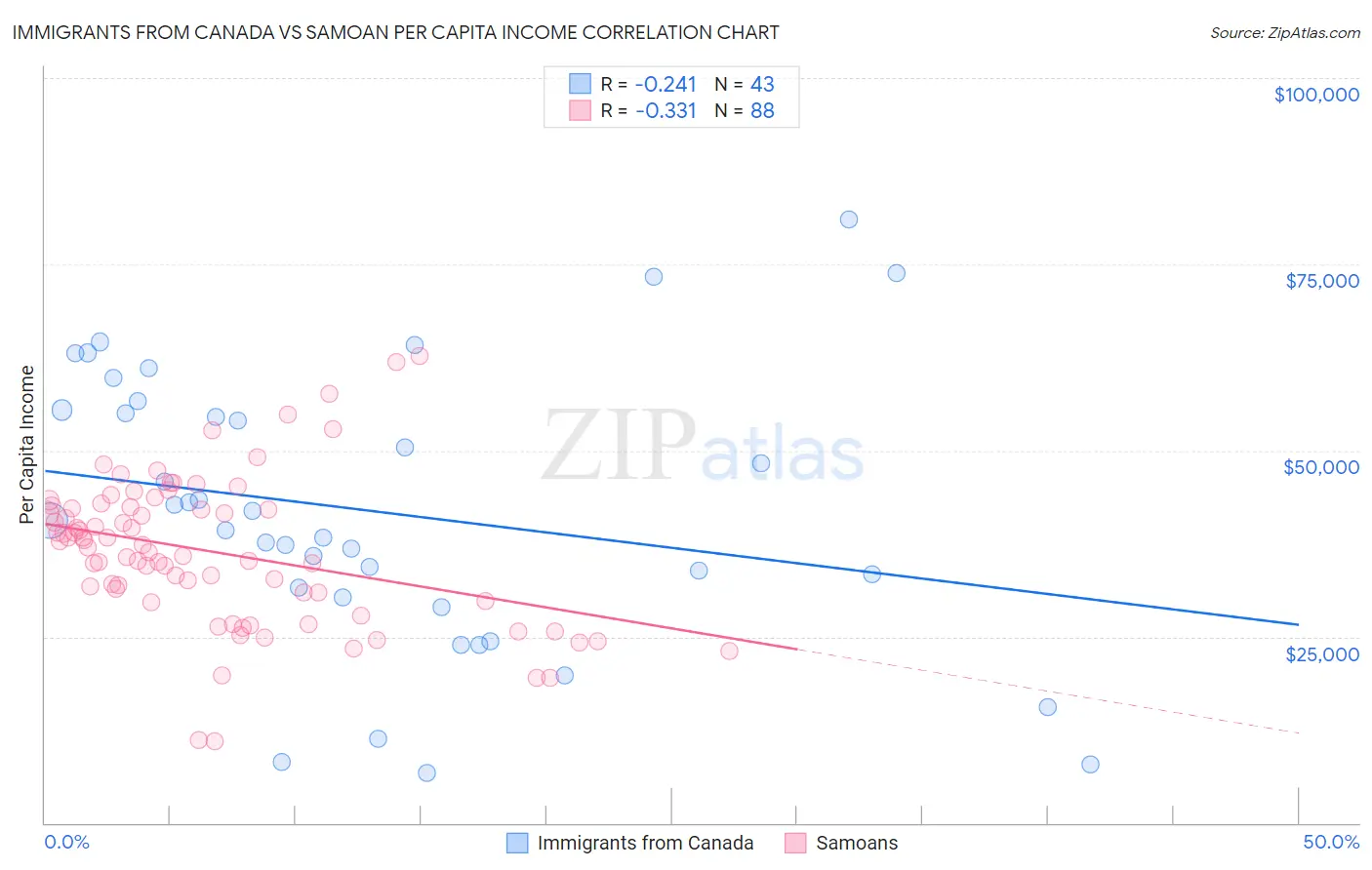 Immigrants from Canada vs Samoan Per Capita Income