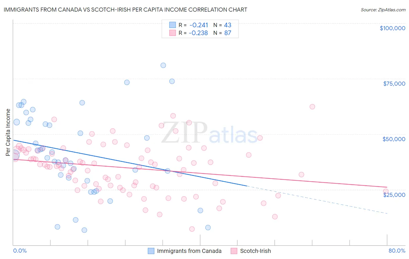 Immigrants from Canada vs Scotch-Irish Per Capita Income