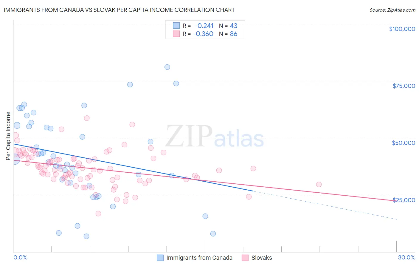 Immigrants from Canada vs Slovak Per Capita Income