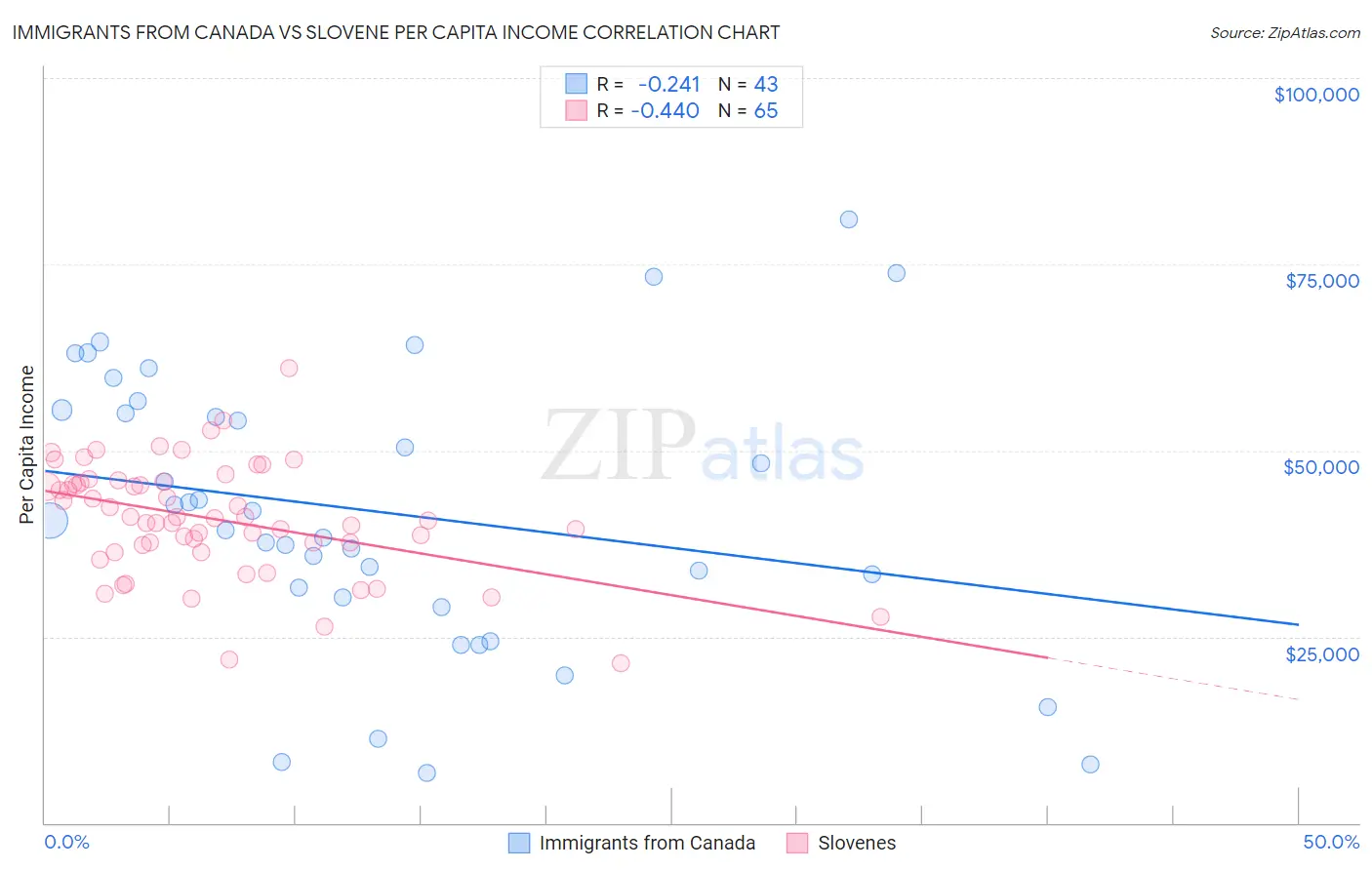 Immigrants from Canada vs Slovene Per Capita Income
