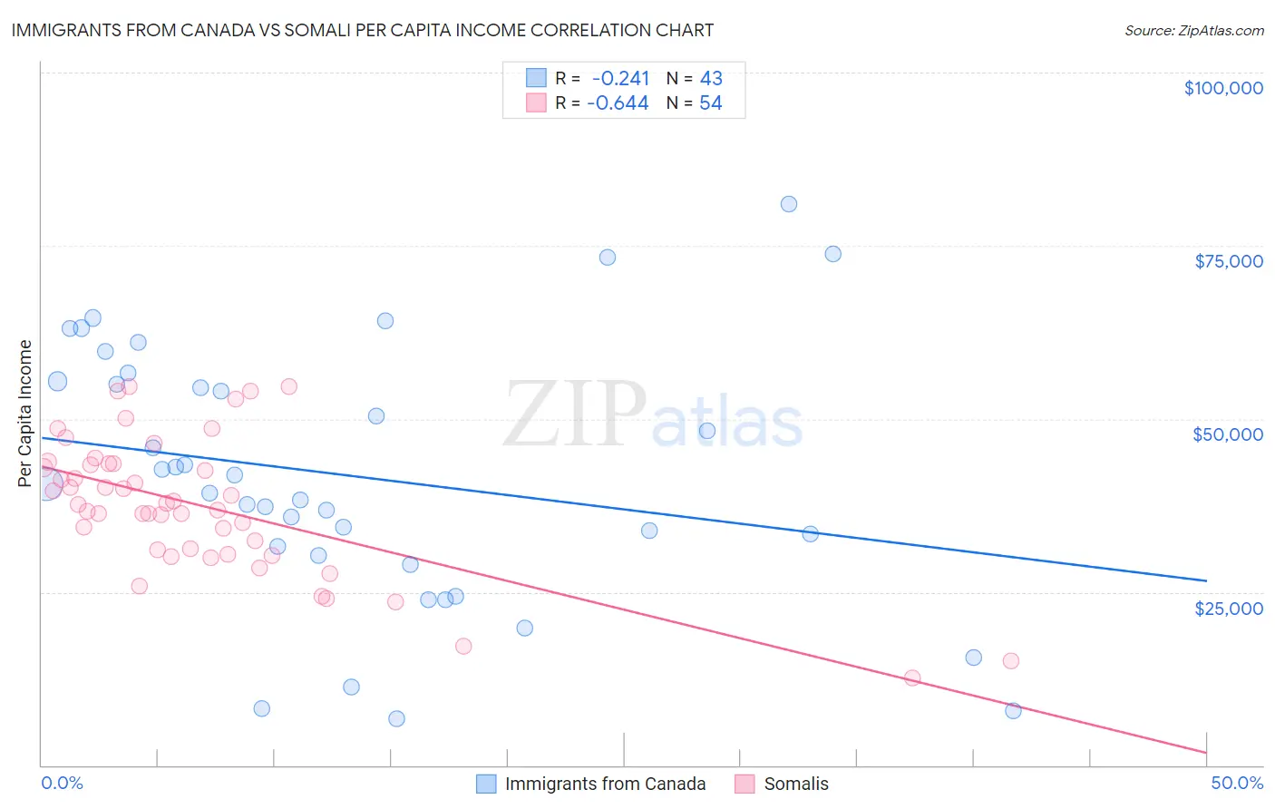 Immigrants from Canada vs Somali Per Capita Income