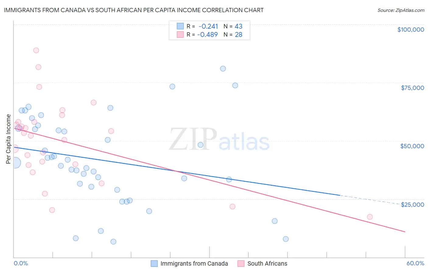 Immigrants from Canada vs South African Per Capita Income