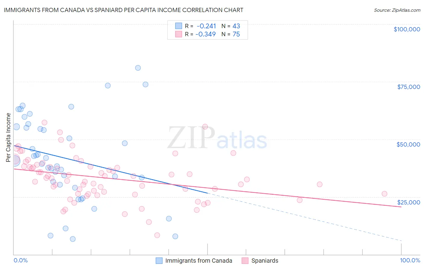 Immigrants from Canada vs Spaniard Per Capita Income
