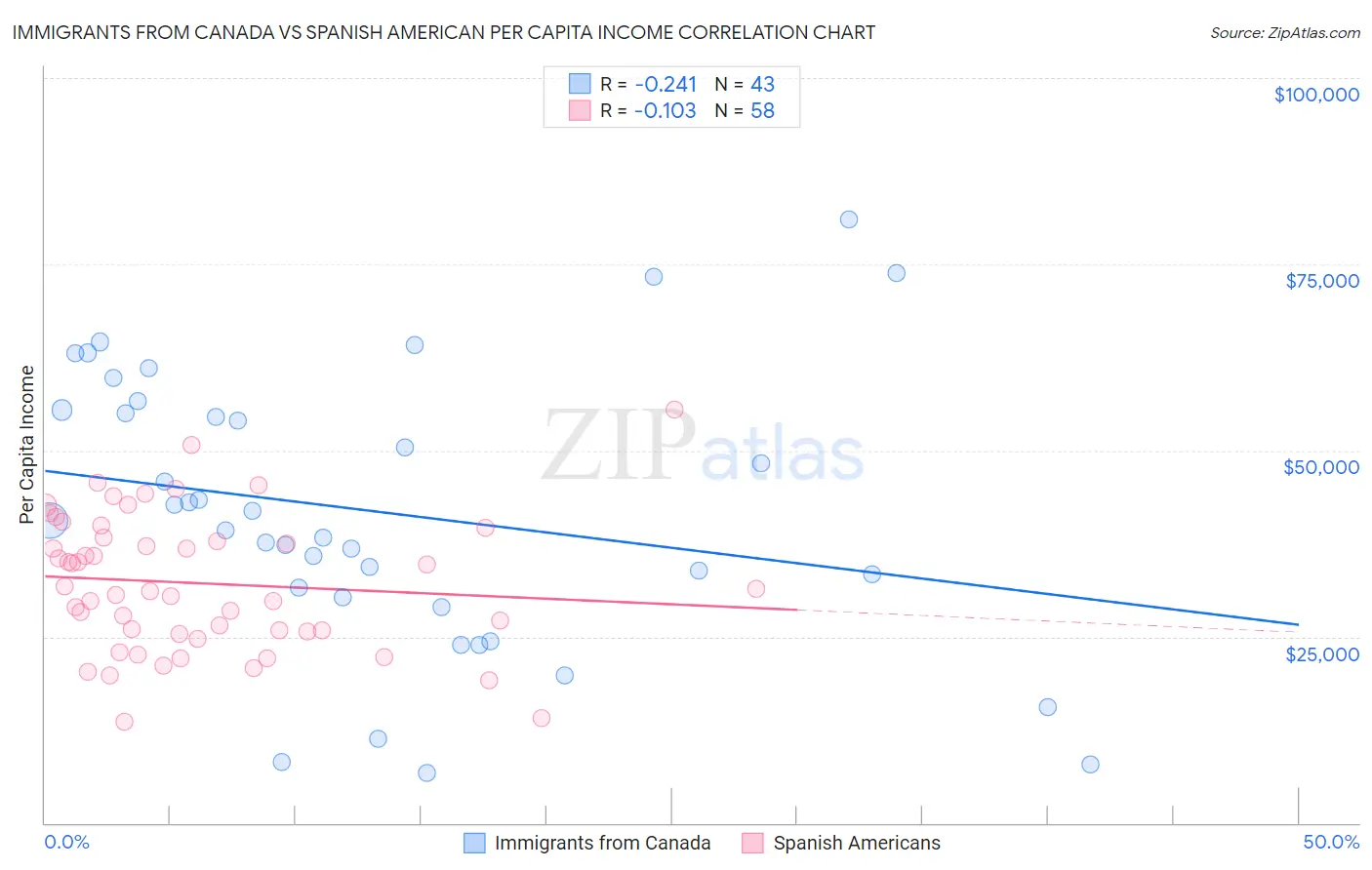 Immigrants from Canada vs Spanish American Per Capita Income