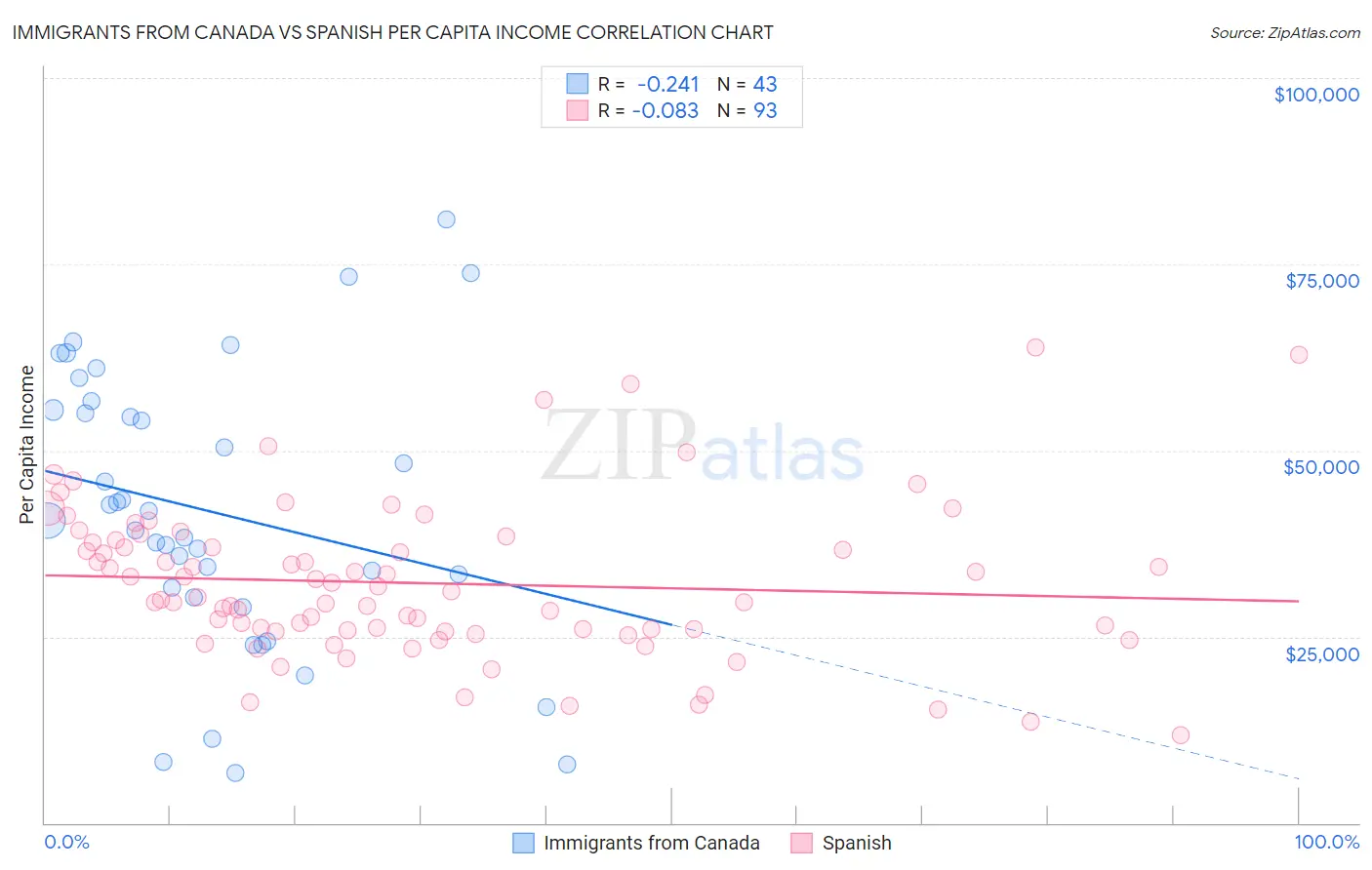 Immigrants from Canada vs Spanish Per Capita Income