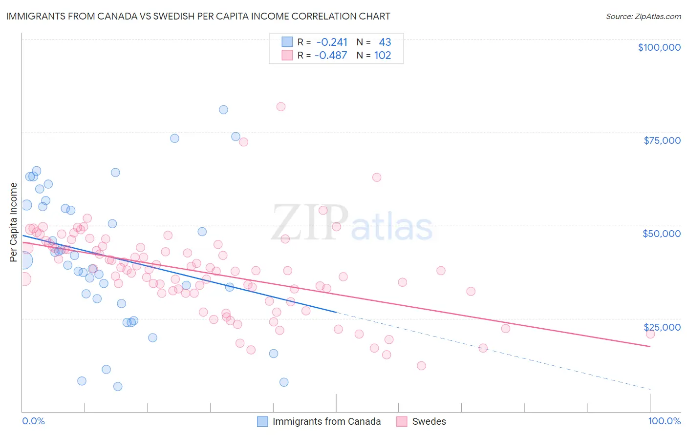 Immigrants from Canada vs Swedish Per Capita Income