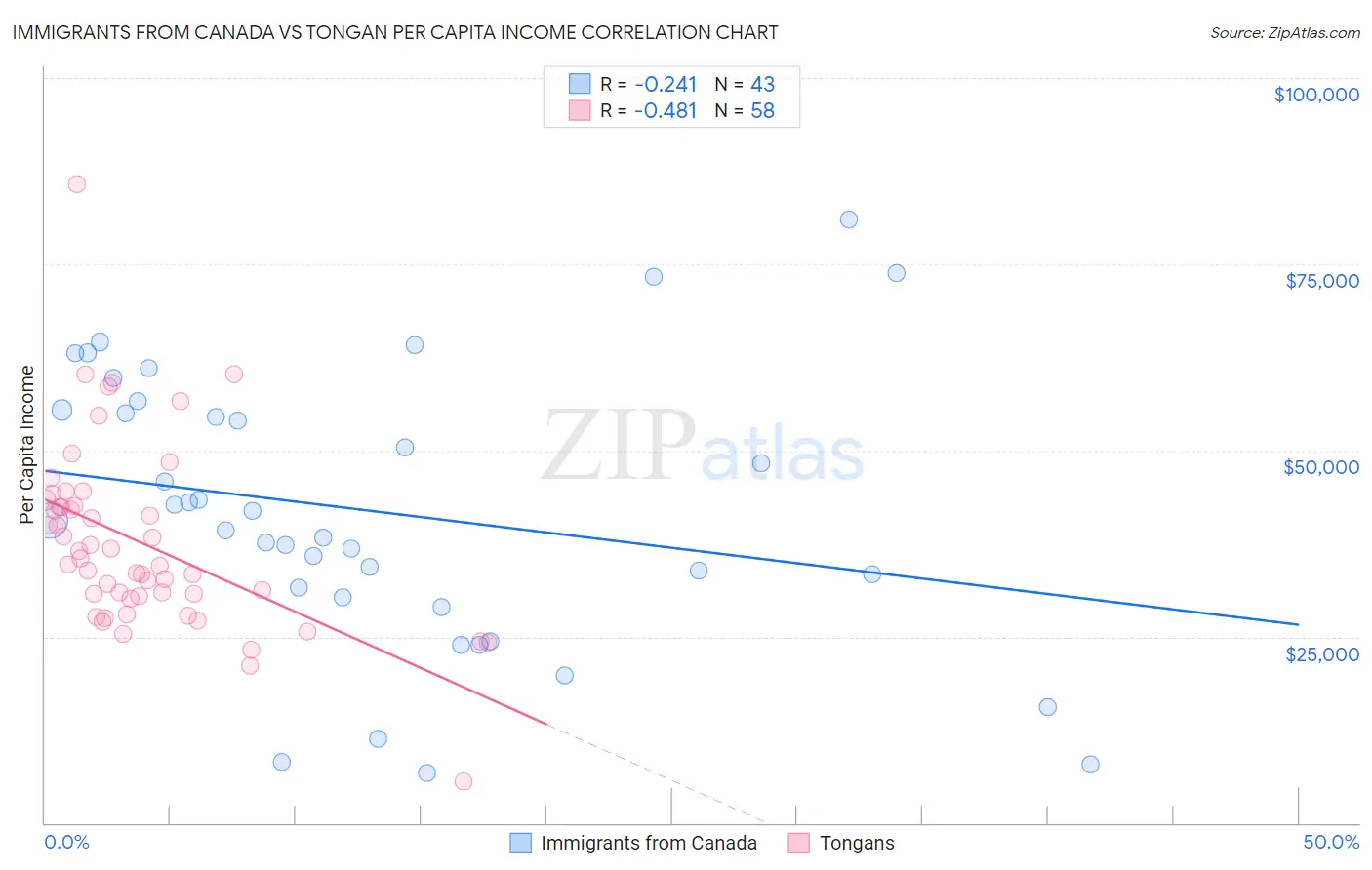 Immigrants from Canada vs Tongan Per Capita Income