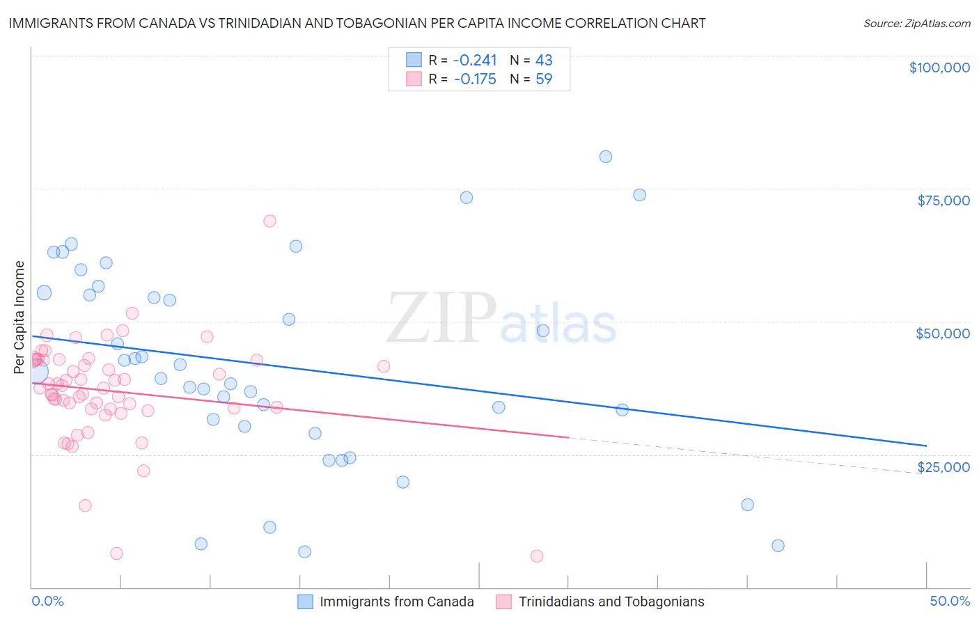 Immigrants from Canada vs Trinidadian and Tobagonian Per Capita Income