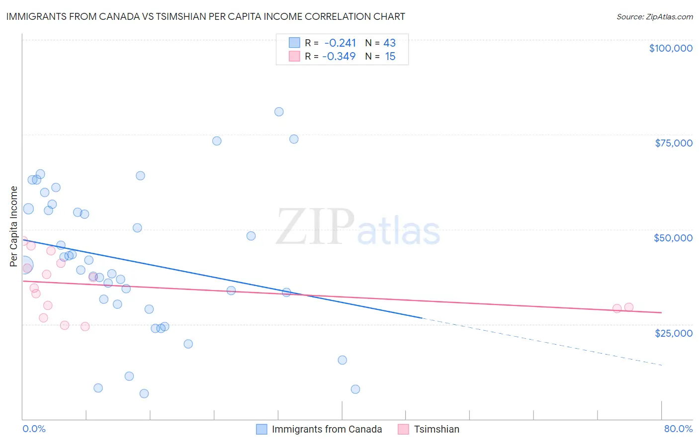 Immigrants from Canada vs Tsimshian Per Capita Income