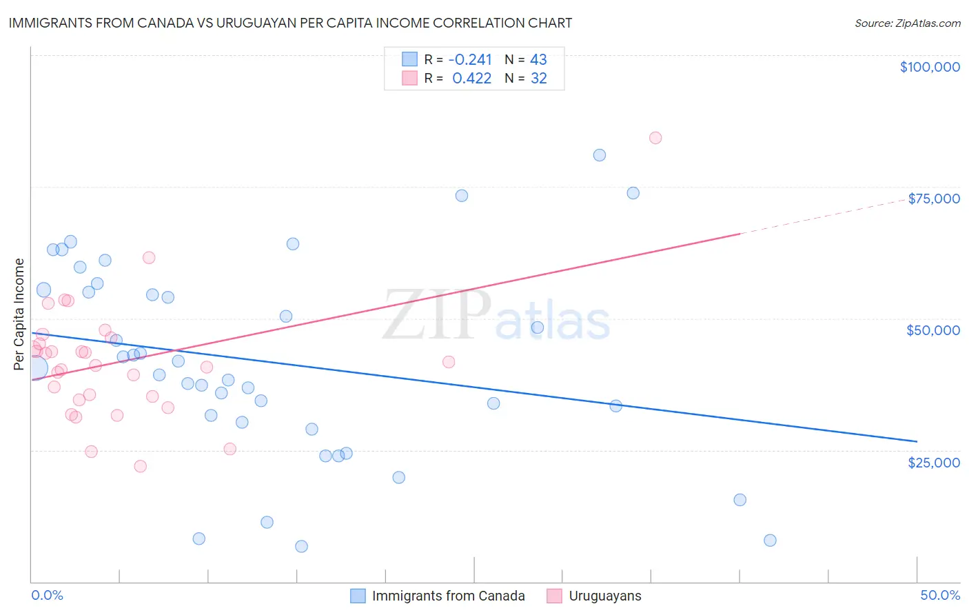 Immigrants from Canada vs Uruguayan Per Capita Income