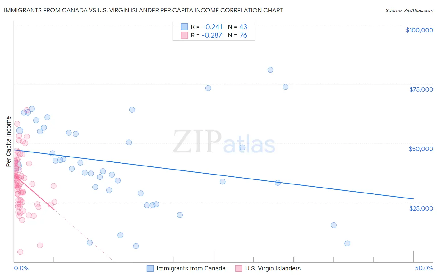 Immigrants from Canada vs U.S. Virgin Islander Per Capita Income