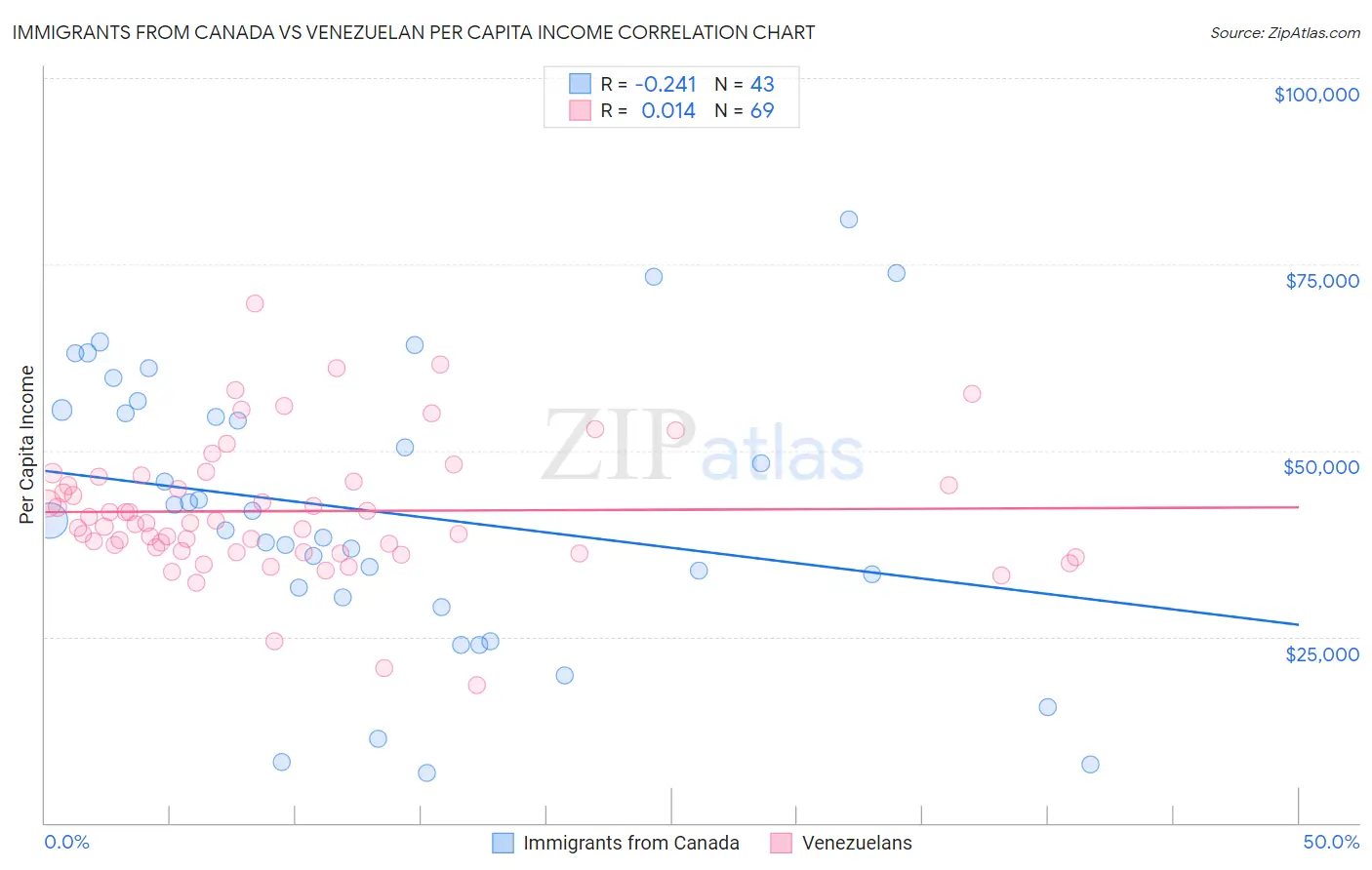 Immigrants from Canada vs Venezuelan Per Capita Income