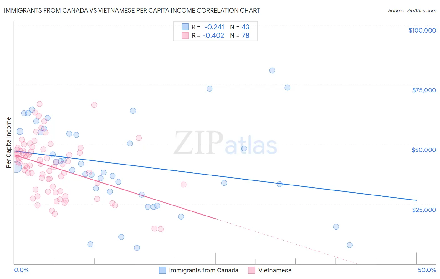 Immigrants from Canada vs Vietnamese Per Capita Income