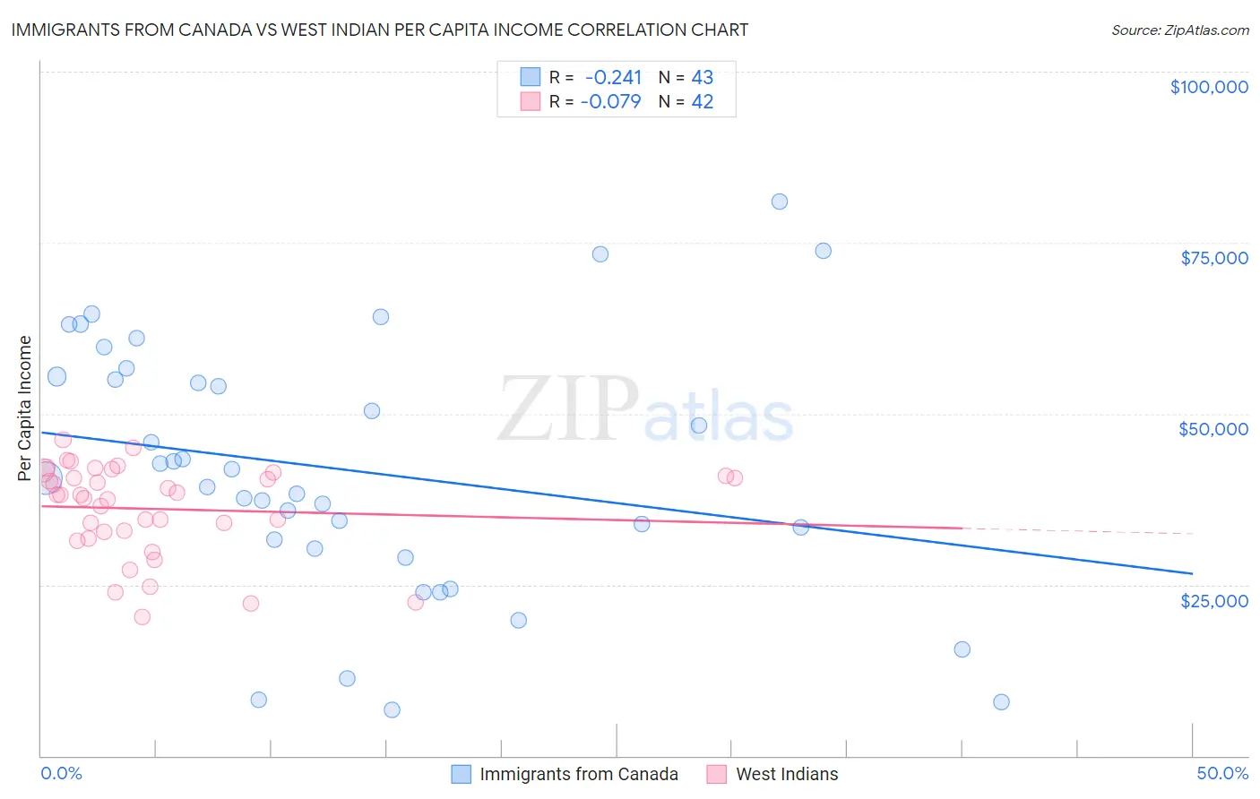 Immigrants from Canada vs West Indian Per Capita Income