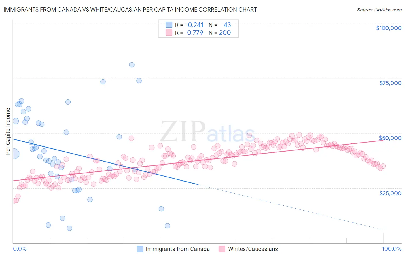 Immigrants from Canada vs White/Caucasian Per Capita Income