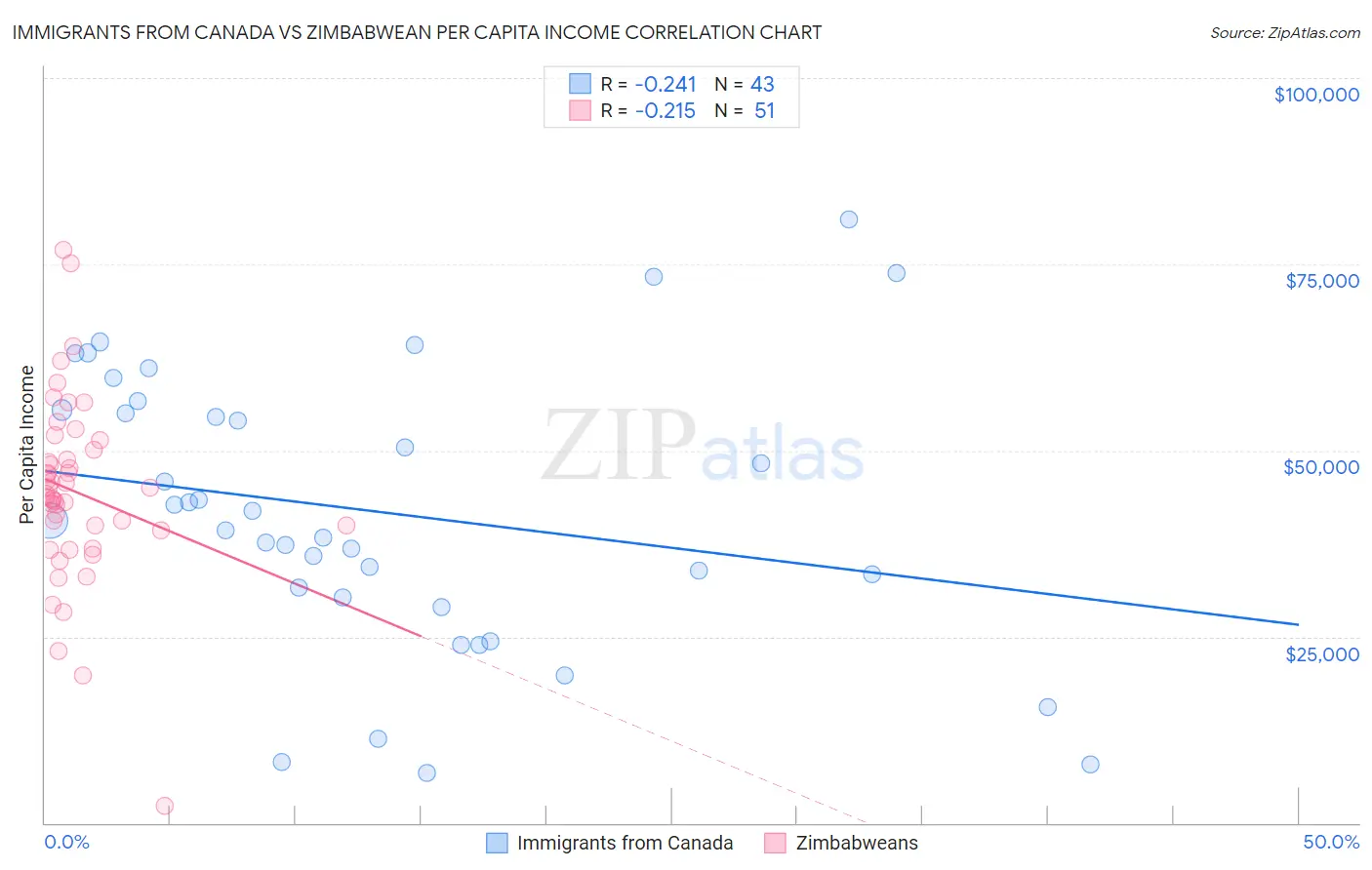 Immigrants from Canada vs Zimbabwean Per Capita Income