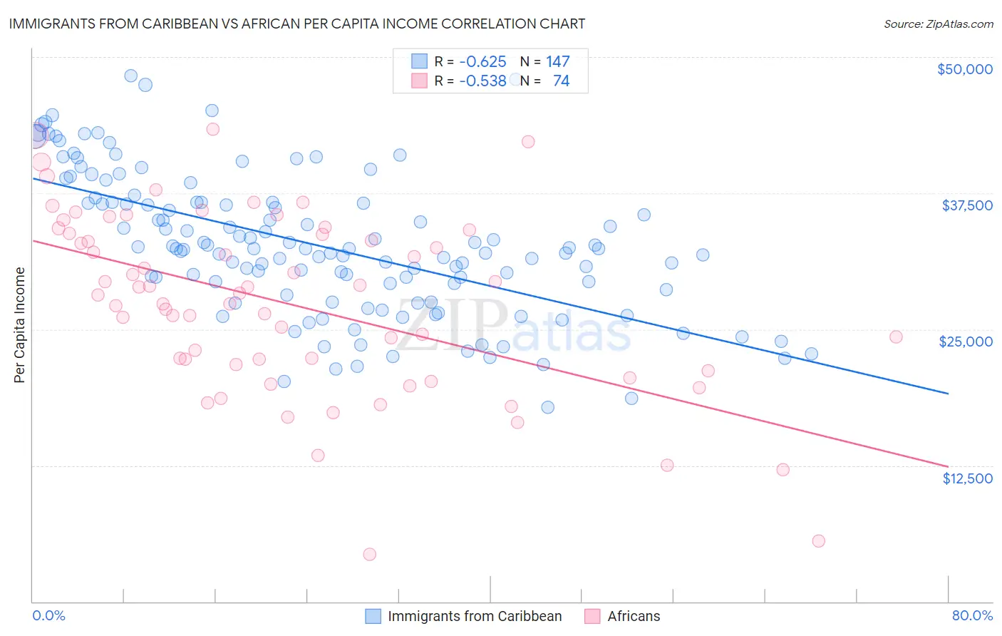 Immigrants from Caribbean vs African Per Capita Income