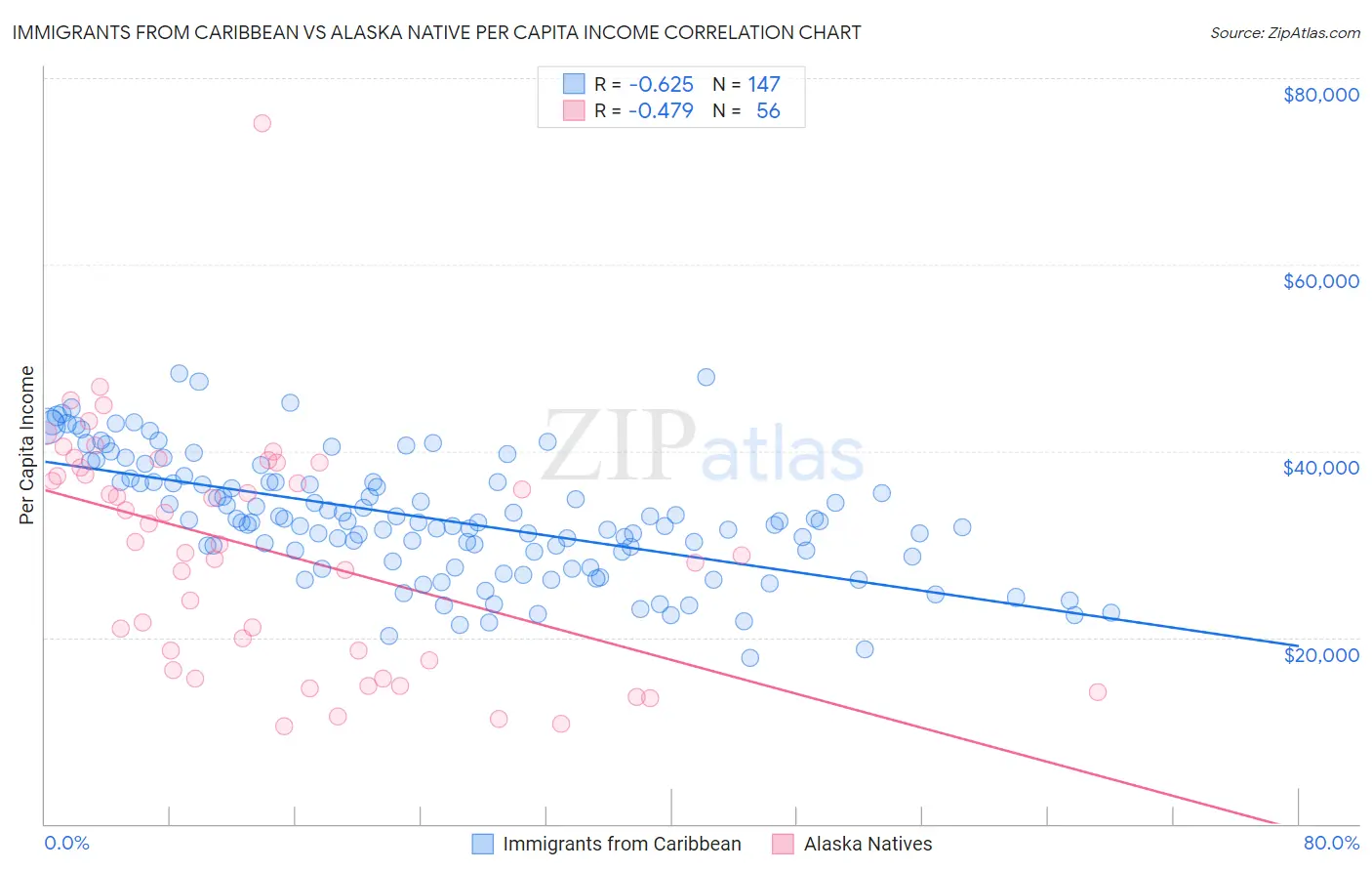 Immigrants from Caribbean vs Alaska Native Per Capita Income