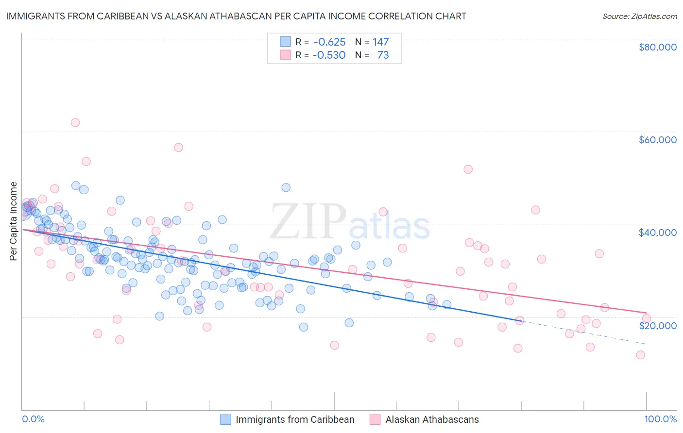 Immigrants from Caribbean vs Alaskan Athabascan Per Capita Income