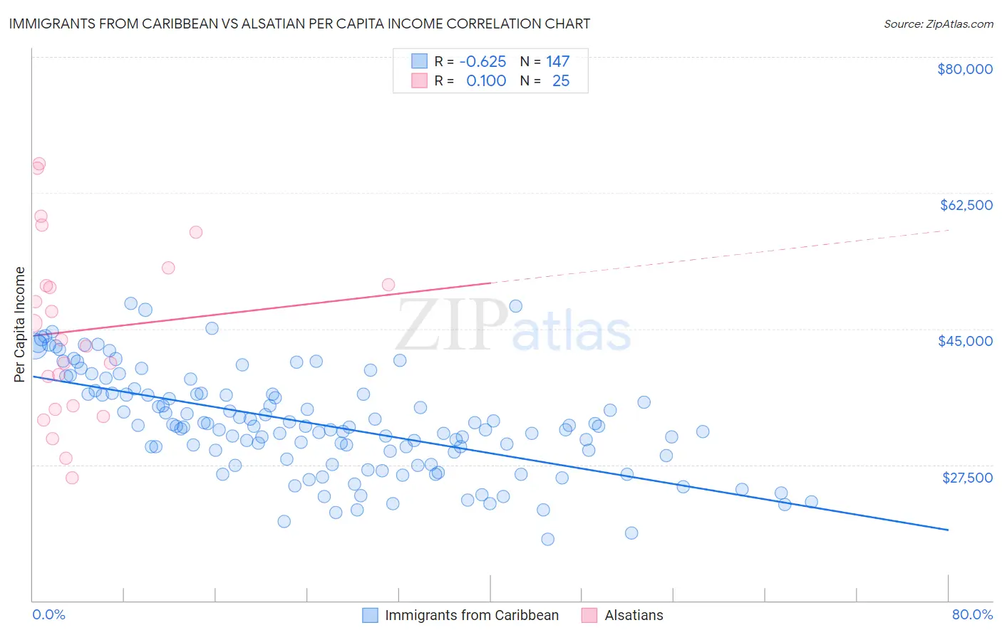 Immigrants from Caribbean vs Alsatian Per Capita Income