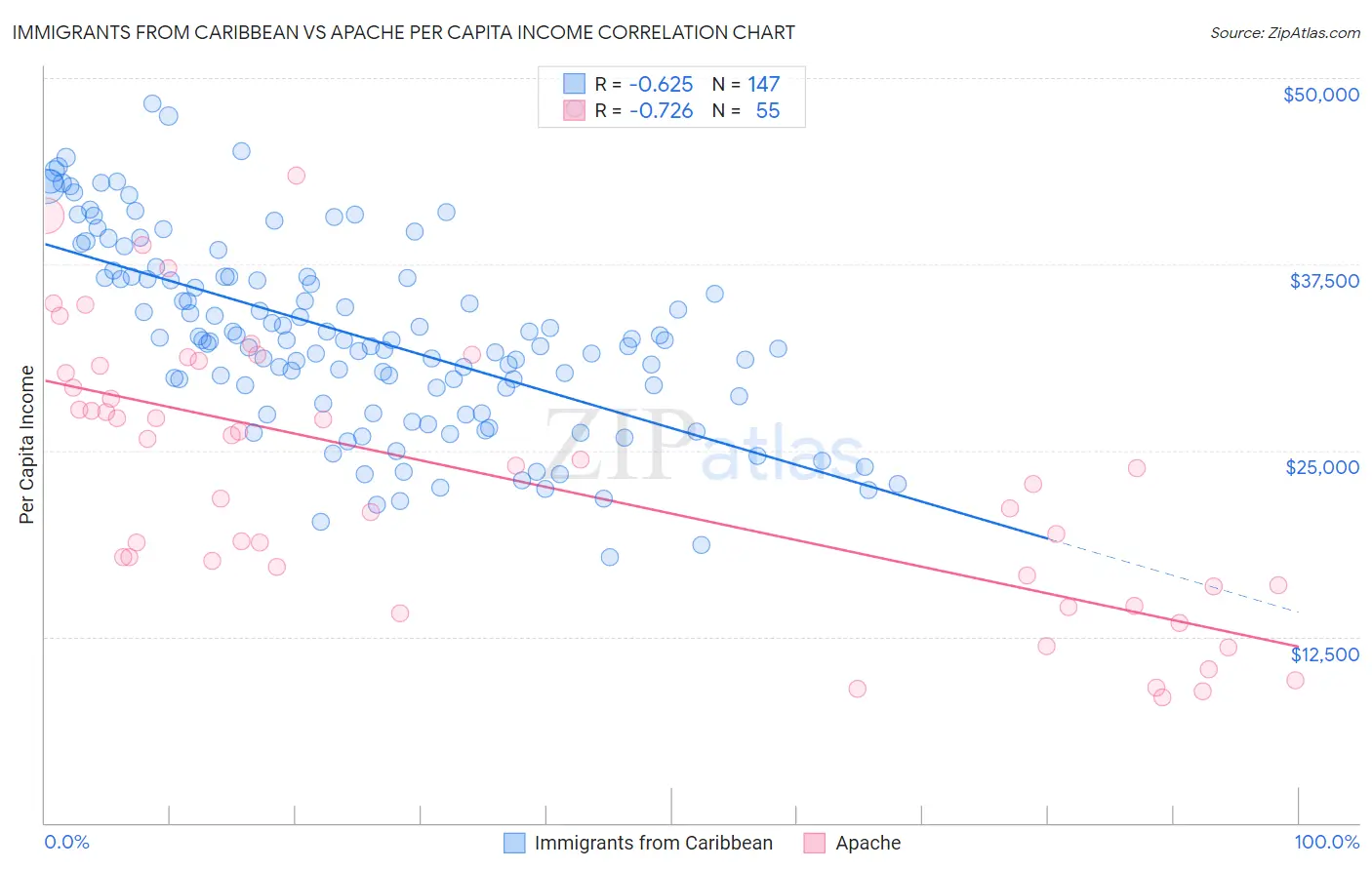 Immigrants from Caribbean vs Apache Per Capita Income