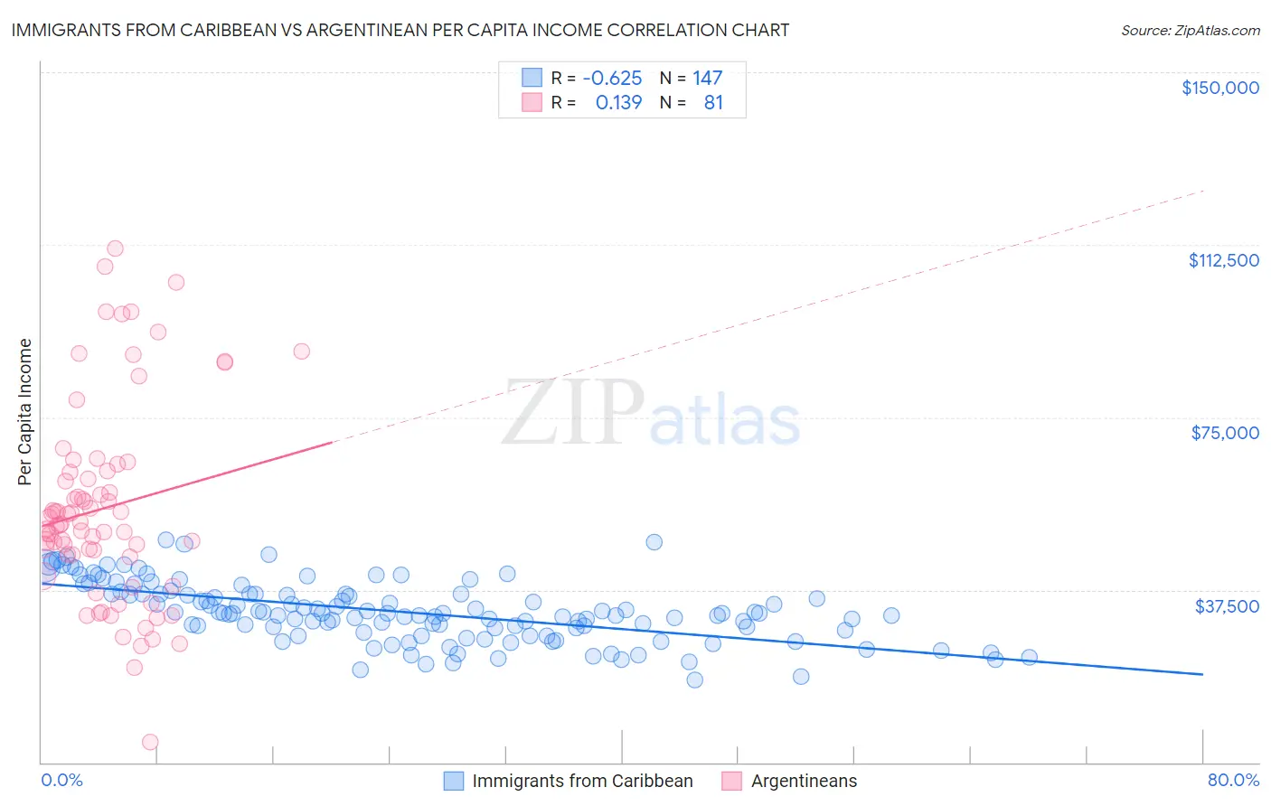 Immigrants from Caribbean vs Argentinean Per Capita Income