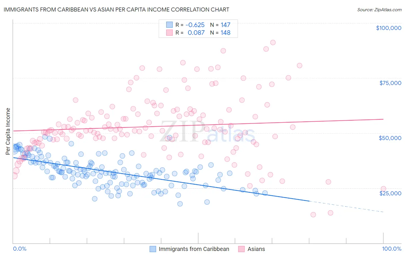 Immigrants from Caribbean vs Asian Per Capita Income