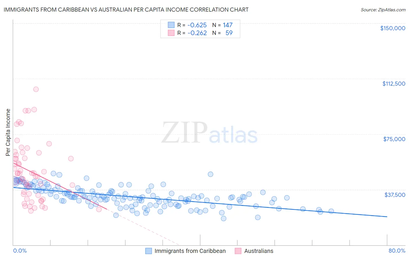 Immigrants from Caribbean vs Australian Per Capita Income