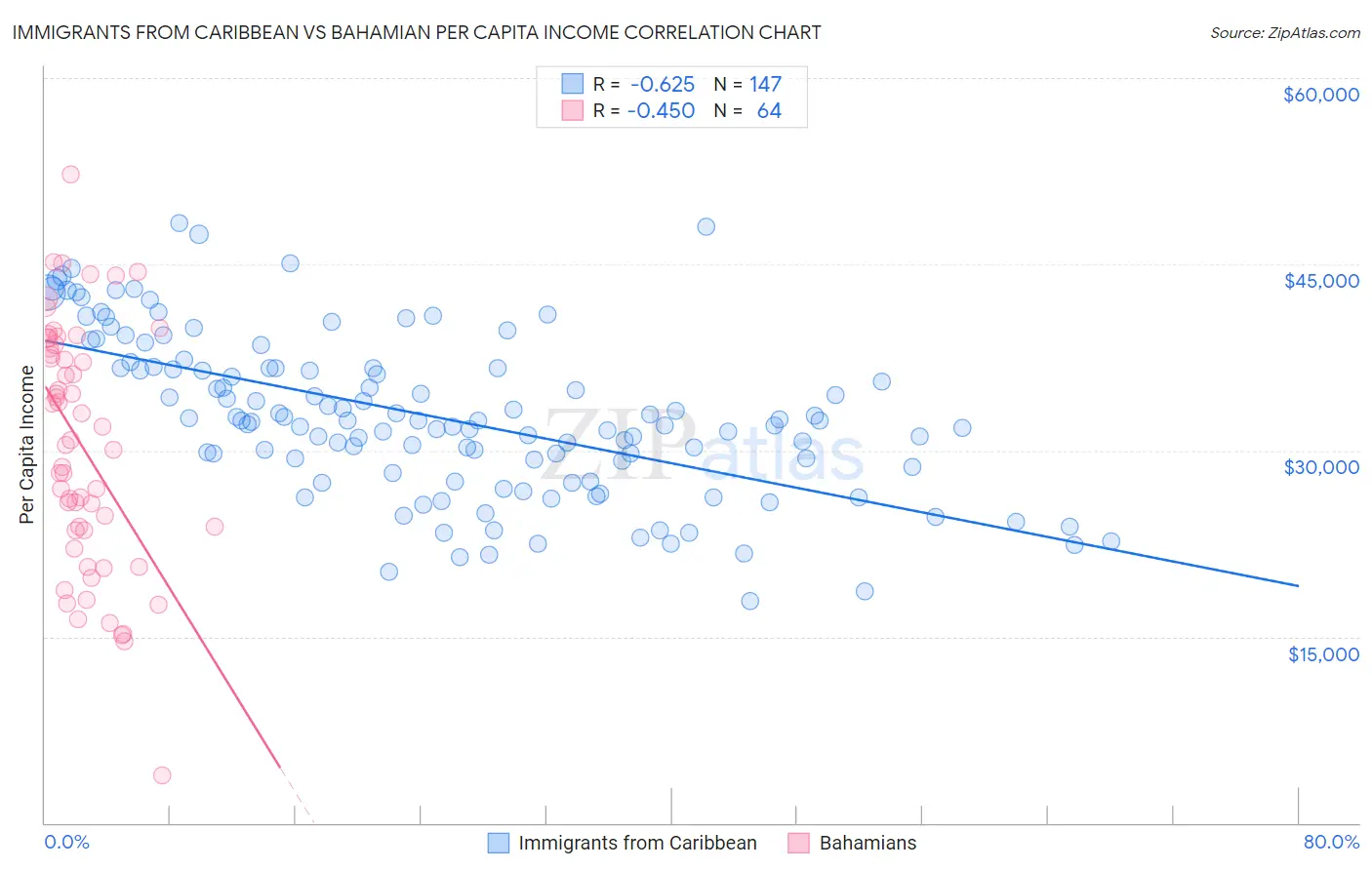 Immigrants from Caribbean vs Bahamian Per Capita Income