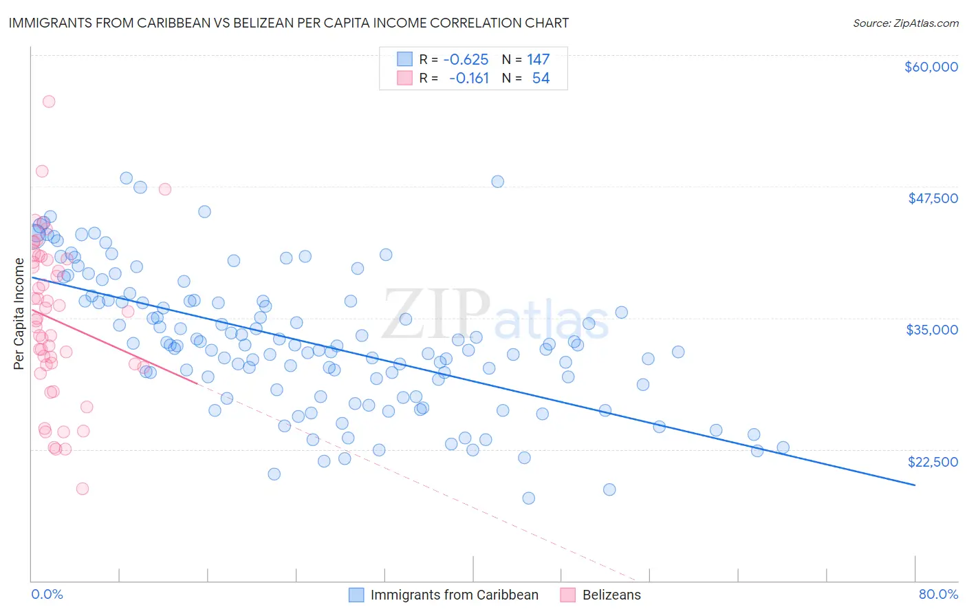 Immigrants from Caribbean vs Belizean Per Capita Income