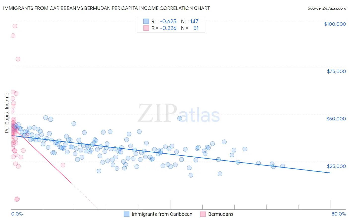 Immigrants from Caribbean vs Bermudan Per Capita Income