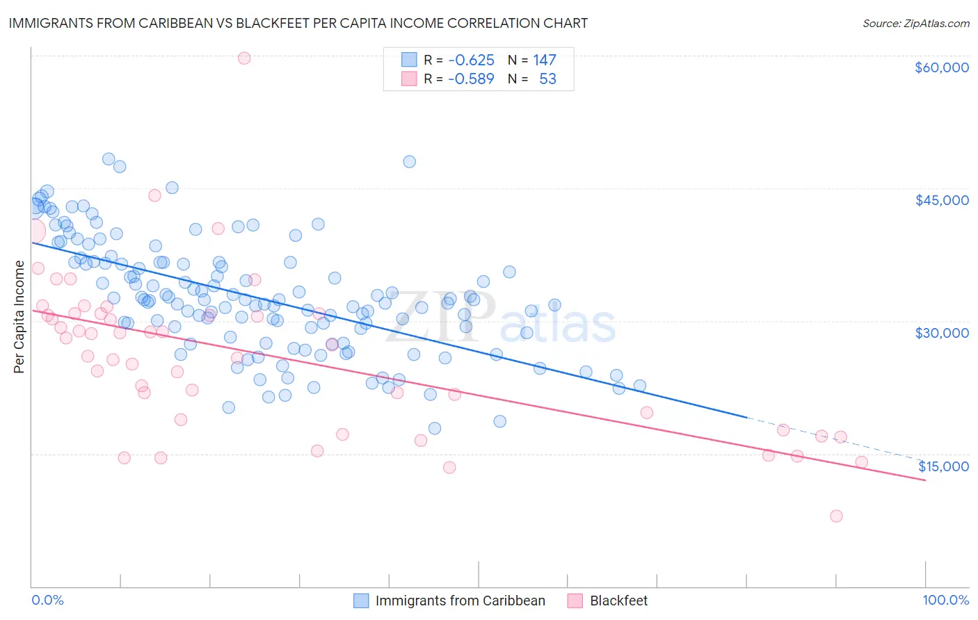 Immigrants from Caribbean vs Blackfeet Per Capita Income